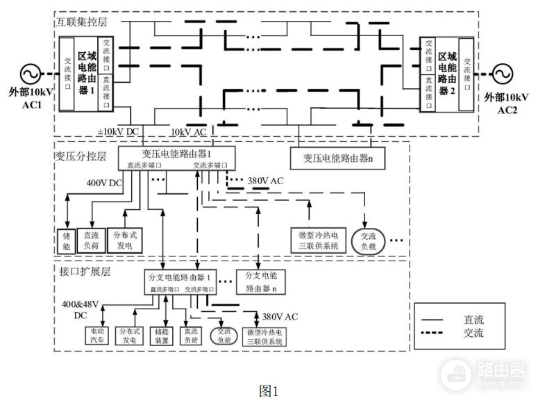 能源与电气技术领域，电能路由技术的区域能源互联配电网系统