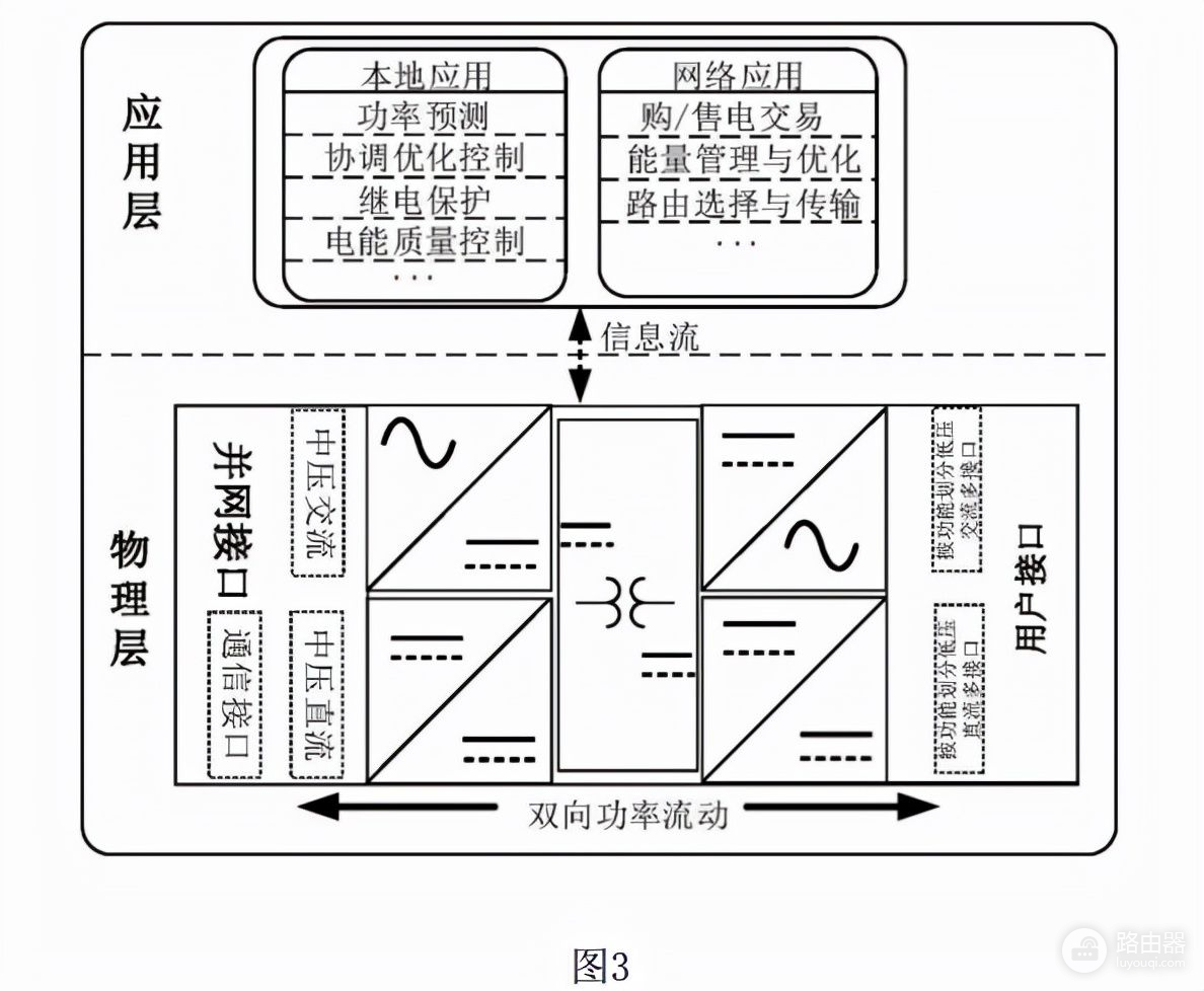 能源与电气技术领域，电能路由技术的区域能源互联配电网系统