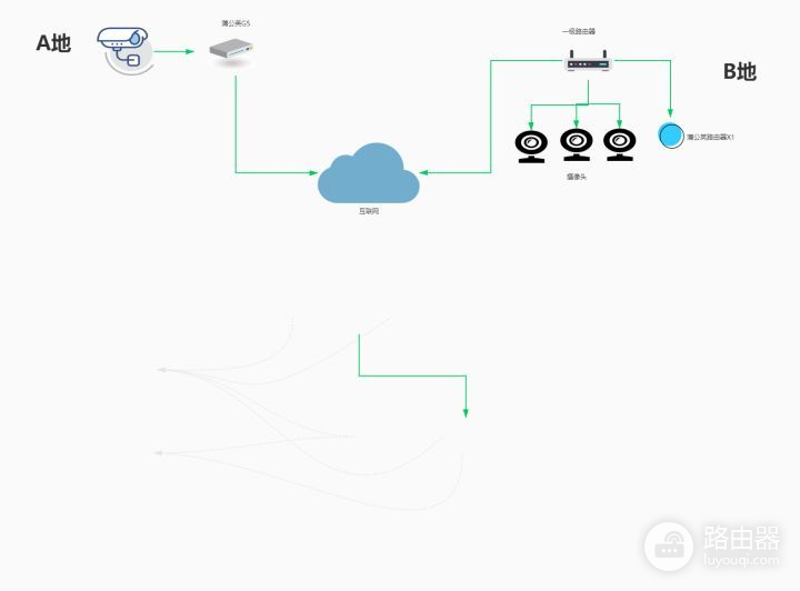蒲公英路由器旁路设置实现监控异地访问