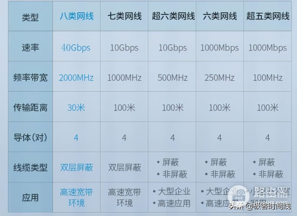家用八类路由器网线精选(家用路由器插哪个网线好)