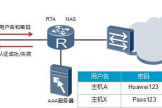 华为路由器AAA用户密码登陆那些事(华为路由器密码是哪个)