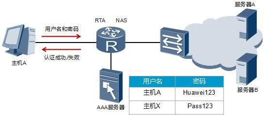 华为路由器AAA用户密码登陆那些事(华为路由器密码是哪个)