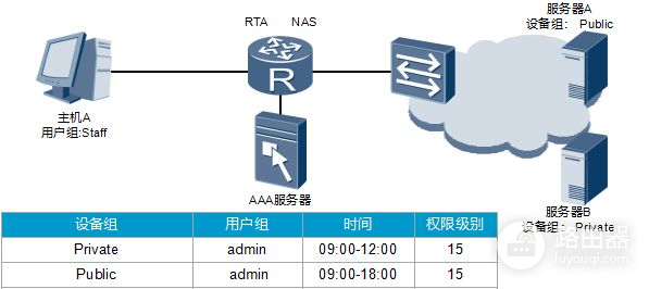 华为路由器AAA用户密码登陆那些事(华为路由器密码是哪个)