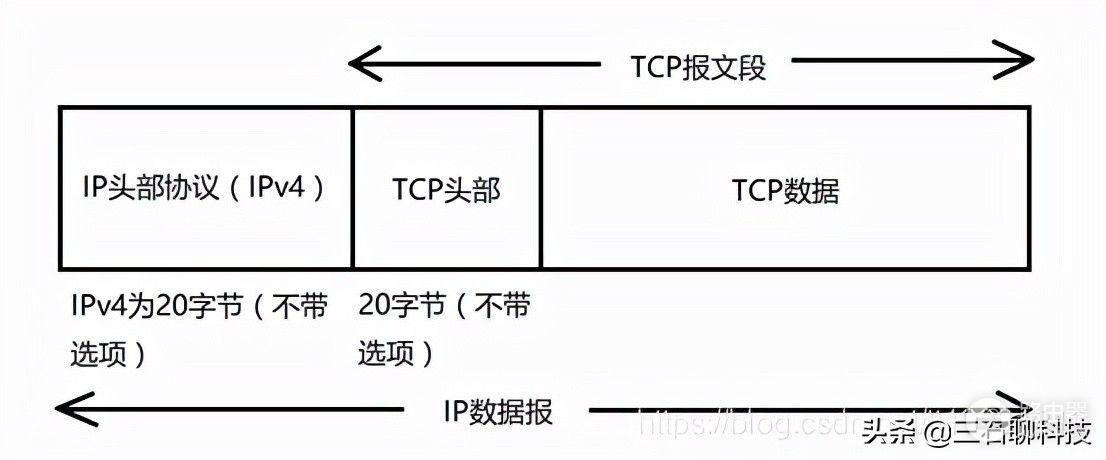 OSPF路由协议学习笔记2——基础 链路层 tcp/IP 七层协议