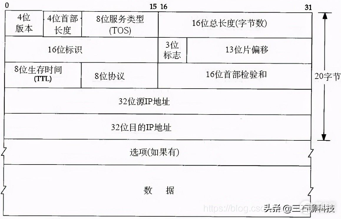 OSPF路由协议学习笔记2——基础 链路层 tcp/IP 七层协议