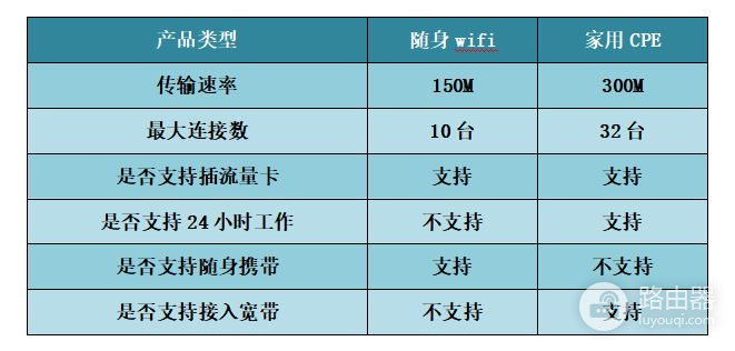 随身WIFI和CPE路由器究竟哪个好用(无线路由器和随身无线哪个好)