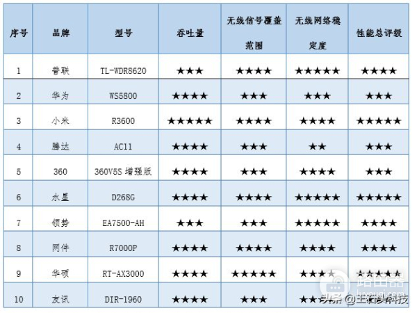 路由器哪家强(家路由器哪个牌子好)