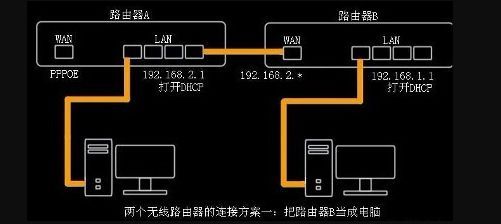 两个无线路由器如何做桥接(两个路由器无线桥接哪个做主)