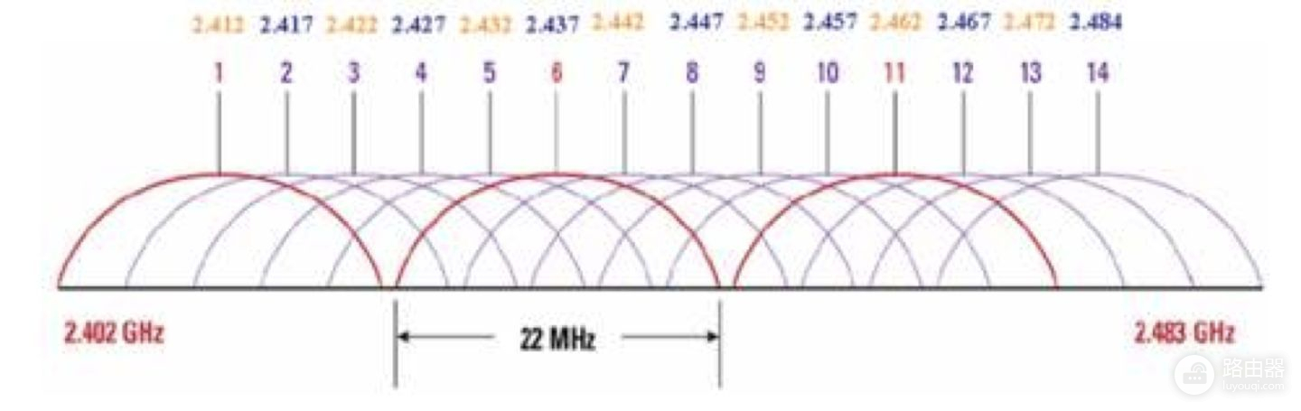 2.4GWiFi哪个信道最好(无线路由器最好选用哪个信道)