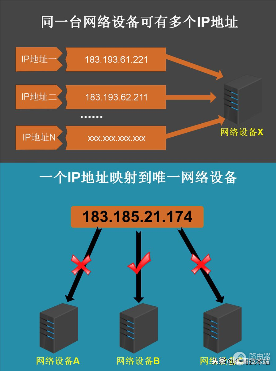 路由器与IP地址(路由器上地址是哪个)