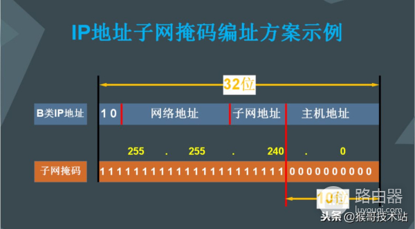 路由器与IP地址(路由器上地址是哪个)