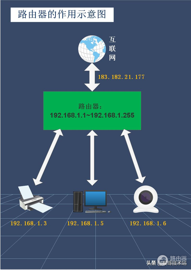 路由器与IP地址(路由器上地址是哪个)