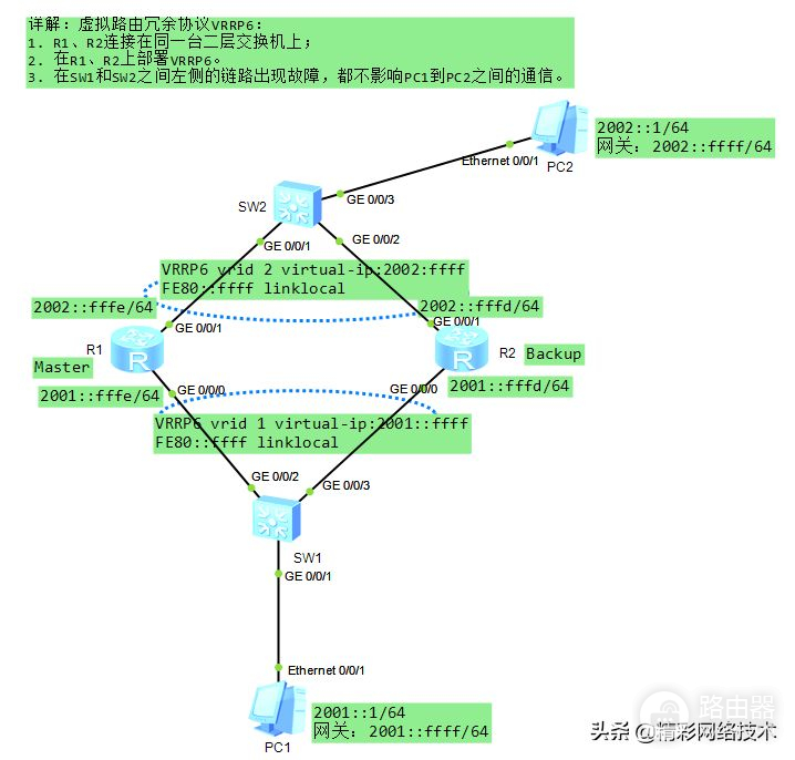 详解虚拟路由冗余协议VRRP6(虚拟路由器冗余协议)