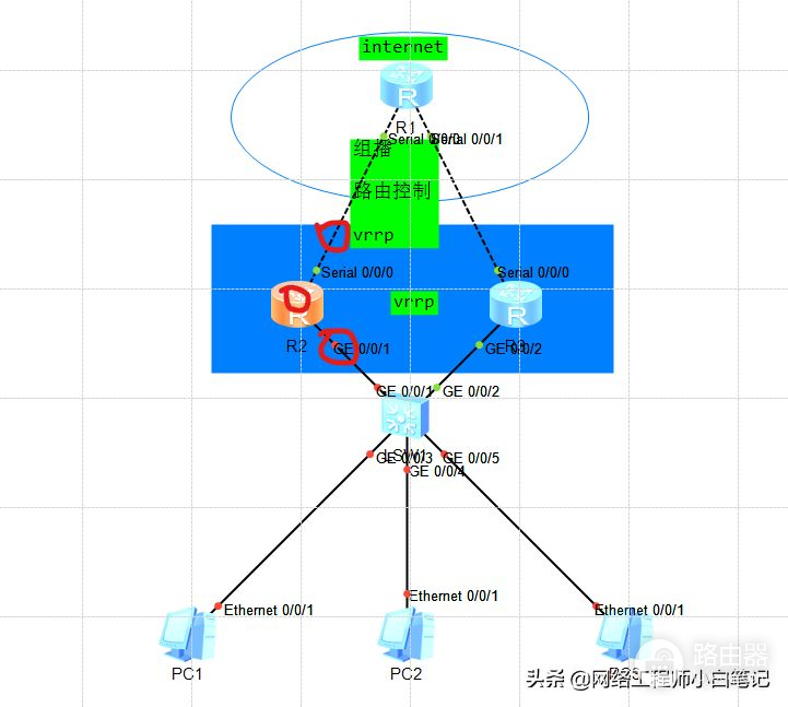 虚拟路由冗余协议vrrp(虚拟路由冗余协议)