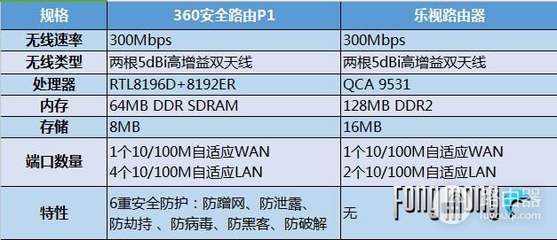 360安全路由器P1和乐视路由器粗暴对比(360和乐视路由器哪个好)