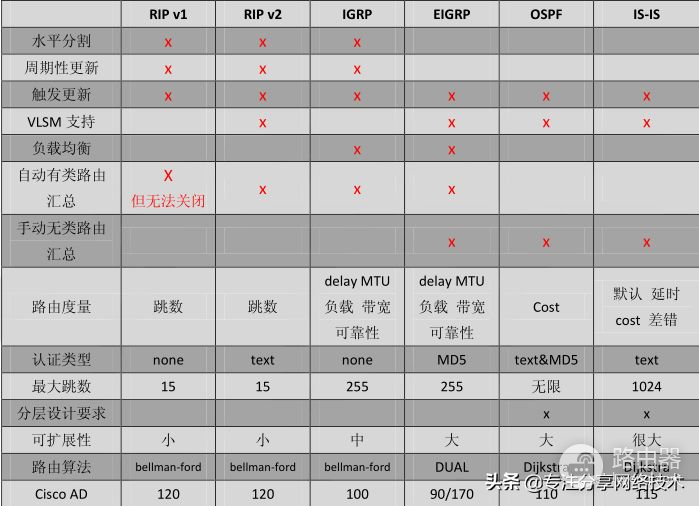 网络技术中的路由协议有哪些(路由器网络协议用哪个)