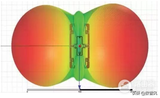 天线增益只是对信号的“整形”,增益大小说明信号的利用率