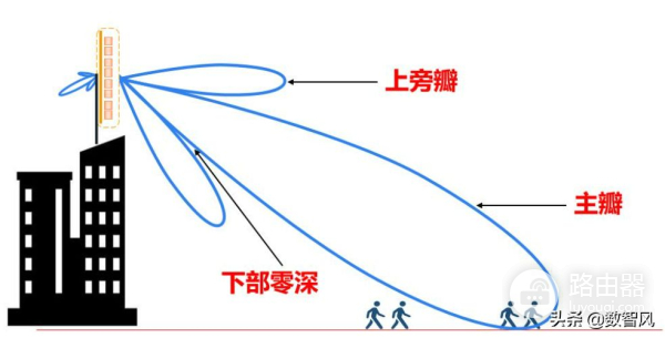 天线增益只是对信号的“整形”,增益大小说明信号的利用率