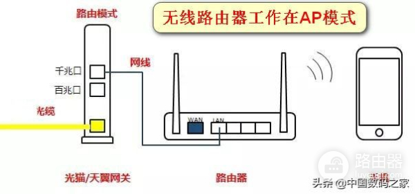 光猫与无线路由器的连接方式(光猫连接路由器上哪个接口)