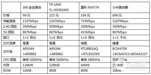 路由器该怎么选(路由器怎么选哪个型号好)