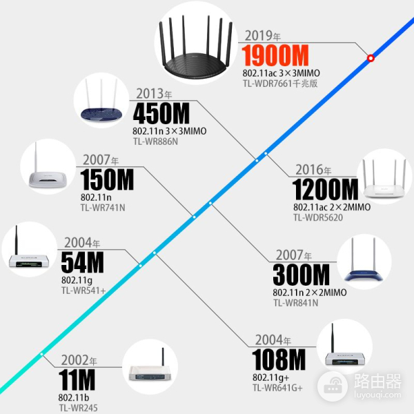 路由器该怎么选(路由器怎么选哪个型号好)
