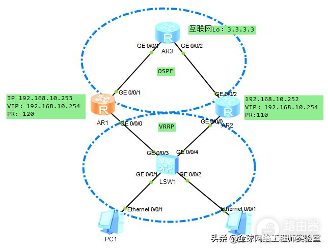 VRRP虚拟路由器冗余(vrrp虚拟路由冗余协议)