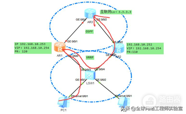 VRRP虚拟路由器冗余(vrrp虚拟路由冗余协议)