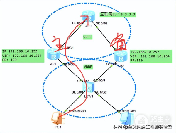 VRRP虚拟路由器冗余(vrrp虚拟路由冗余协议)