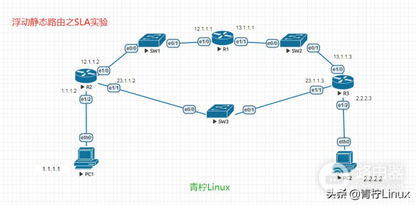 浮动静态路由之SLA(静态路由中的浮动路由)