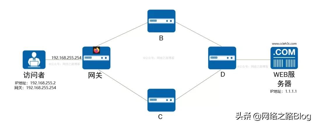 6000字加图文 | 抓包带你深入了解网关到底起什么样的作用？