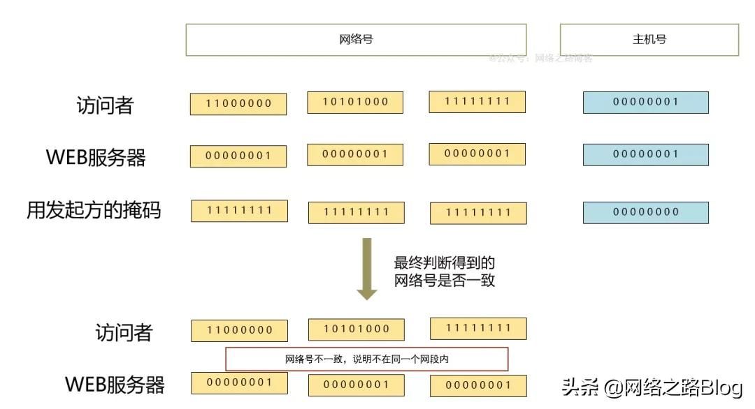 6000字加图文 | 抓包带你深入了解网关到底起什么样的作用？