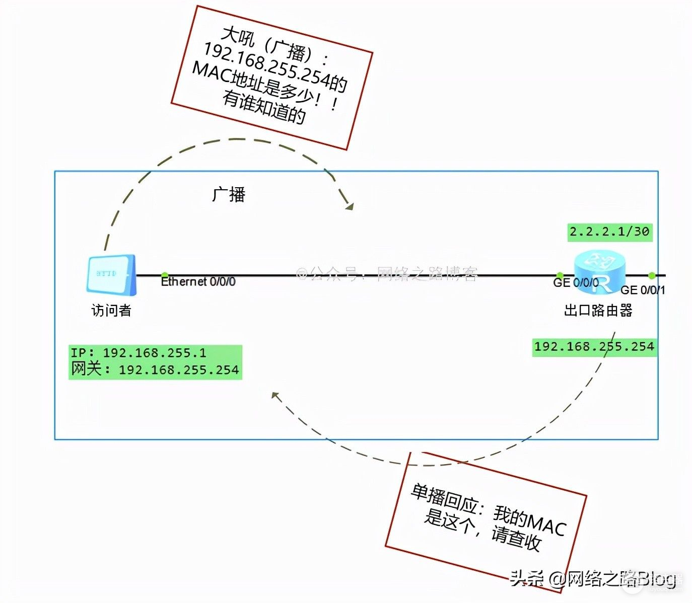 6000字加图文 | 抓包带你深入了解网关到底起什么样的作用？