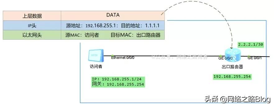 6000字加图文 | 抓包带你深入了解网关到底起什么样的作用？