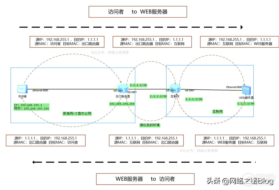 6000字加图文 | 抓包带你深入了解网关到底起什么样的作用？