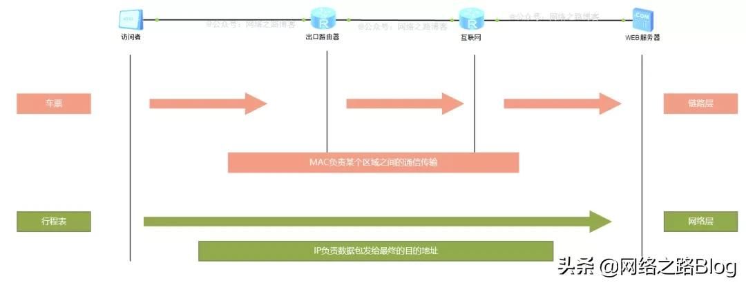 6000字加图文 | 抓包带你深入了解网关到底起什么样的作用？