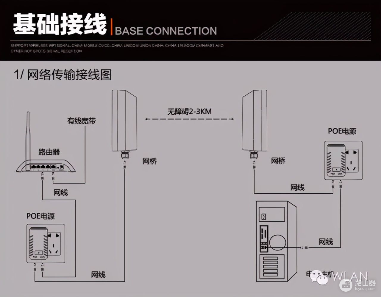 你知道网桥设备接线方式吗(网桥接线方法)