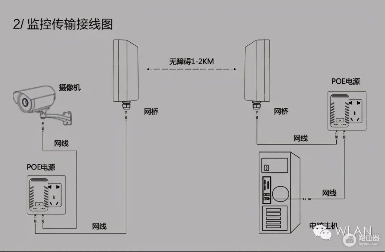 你知道网桥设备接线方式吗(网桥接线方法)