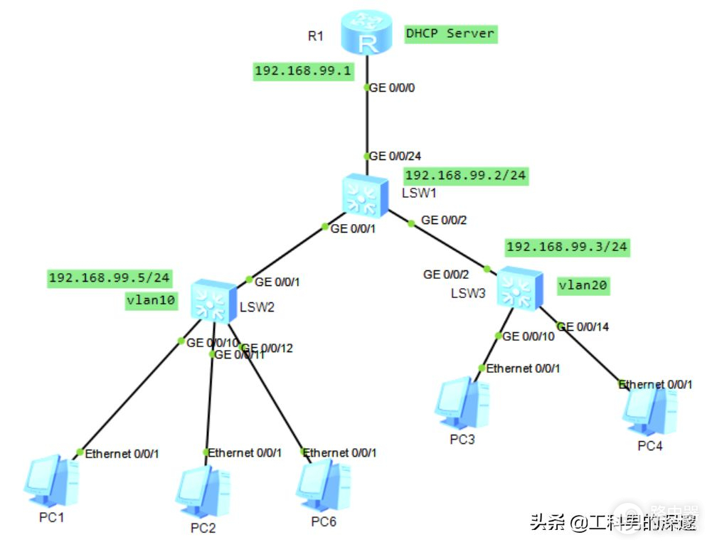 使用路由器，为校园网内多个VLAN内电脑设备，自动分配IP地址