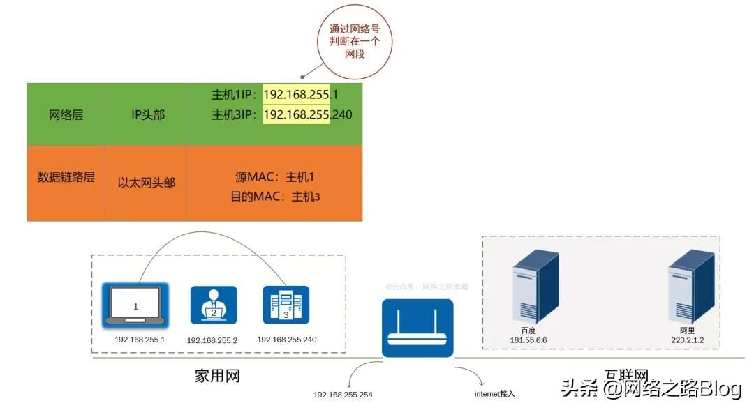 22张图带你了解IP地址有什么作用