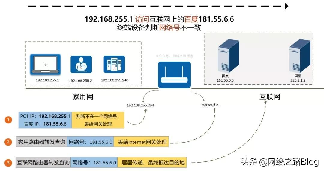 22张图带你了解IP地址有什么作用