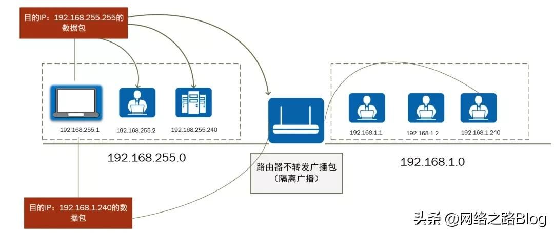 22张图带你了解IP地址有什么作用