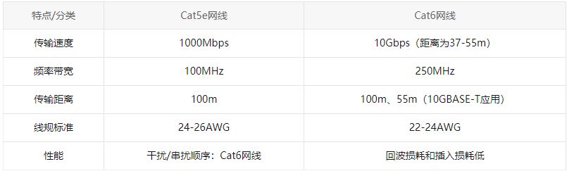 Cat6a和Cat7网线有什么区别(cat6网线和cat7网线有何区别)