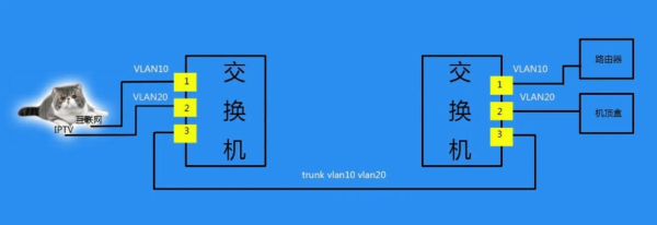 单线如何同时IPTV和上网