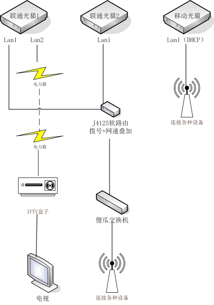 用单线复用解决网络与IPTV(网线 单线复用)