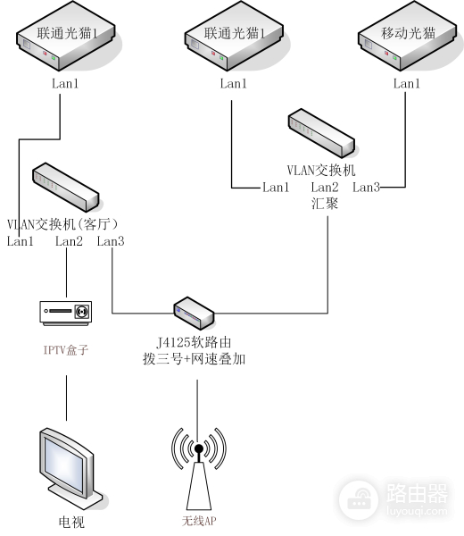 用单线复用解决网络与IPTV(网线 单线复用)