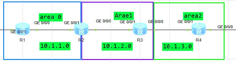 ospf域间路由(ospf域间路由汇总)