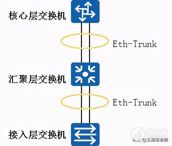 典型交换机链路聚合使用场景和配置(交换机之间配置链路聚合)