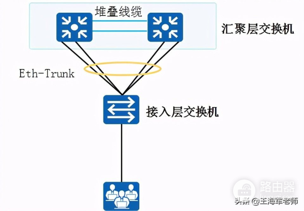 典型交换机链路聚合使用场景和配置(交换机之间配置链路聚合)