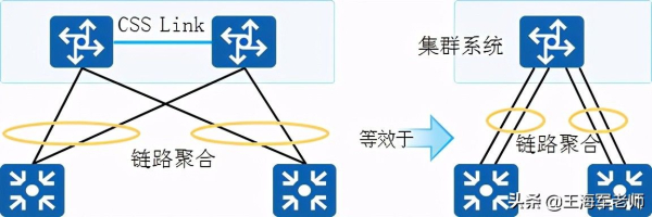 典型交换机链路聚合使用场景和配置(交换机之间配置链路聚合)