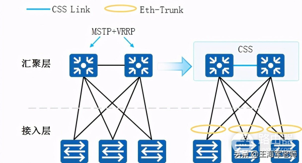 典型交换机链路聚合使用场景和配置(交换机之间配置链路聚合)